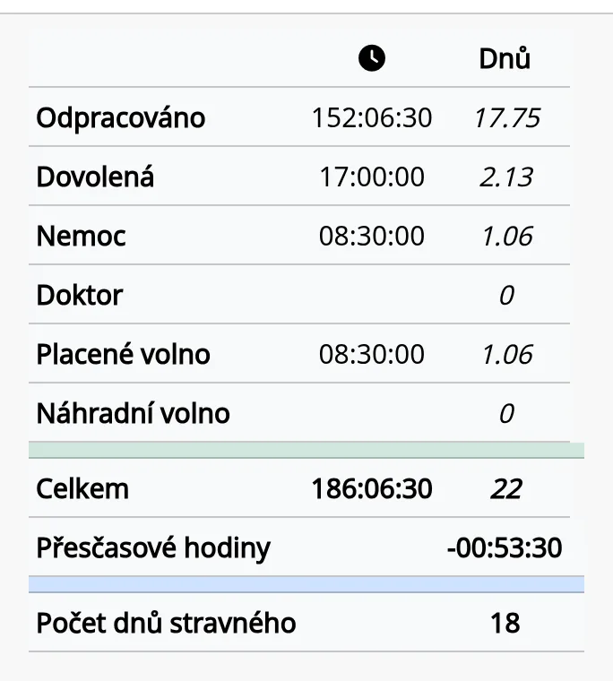 Souhrn měsíčního výkazu: odpracované hodiny, dovolená, nemoc, placené volno a přesčas